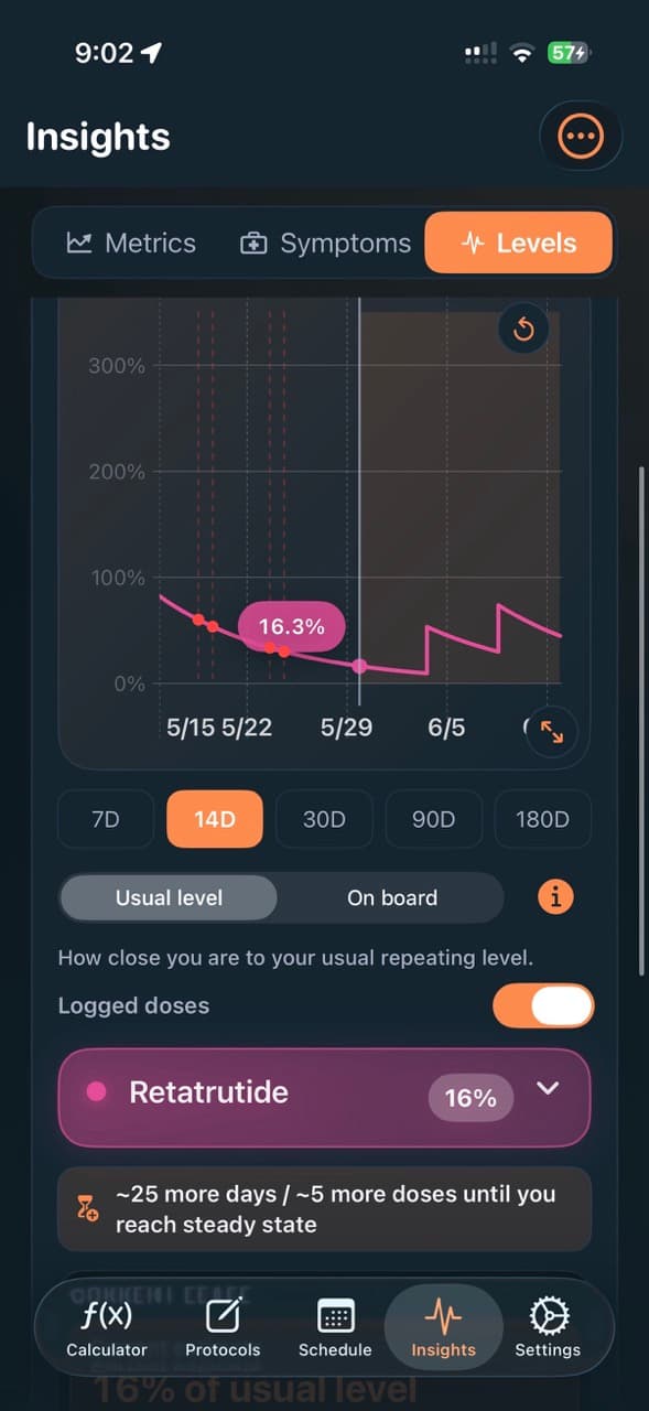 PeptideCalc medication level detail showing Retatrutide usual level percentage and steady-state estimate