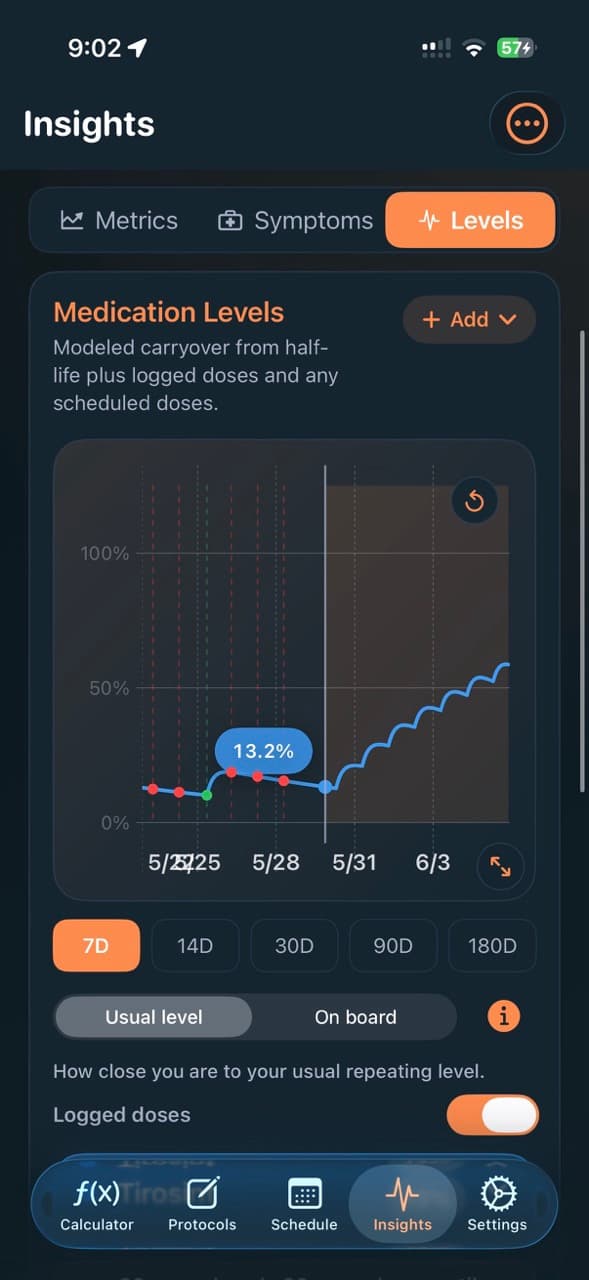 PeptideCalc medication levels chart modeling half-life carryover, logged doses, and scheduled doses